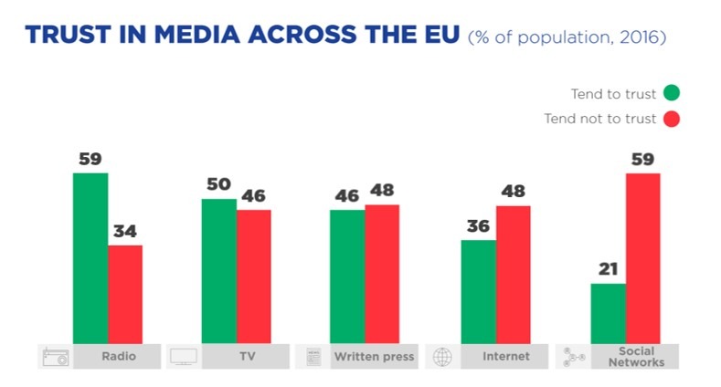 Corroer Momento técnico Europeans' find news from traditional media more trustworthy than news from  social medias - Grønbech PR og kommunikation